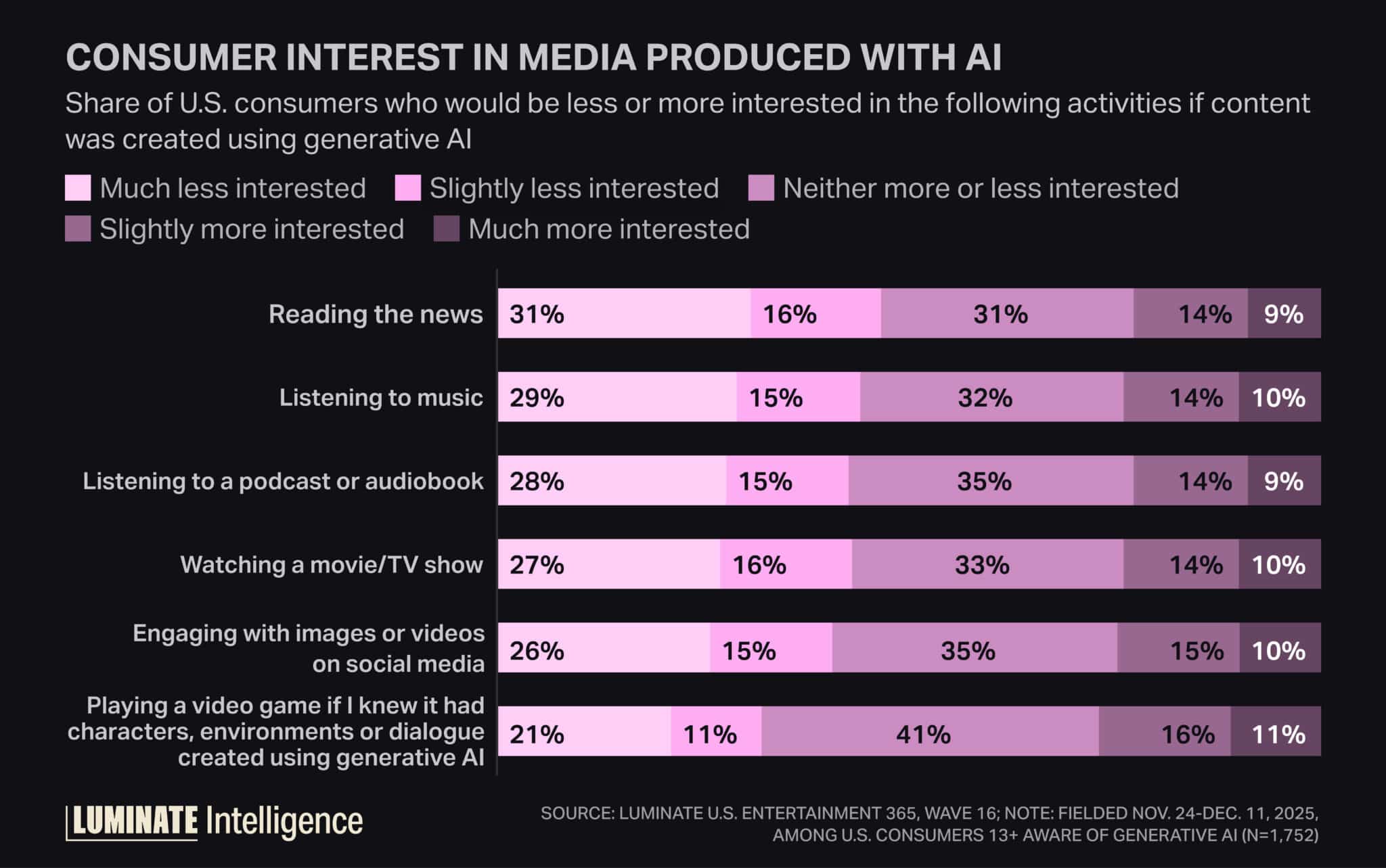 Music Industry Report: Luminate Data: Gen Z Leads Decline in AI Music Sentiment