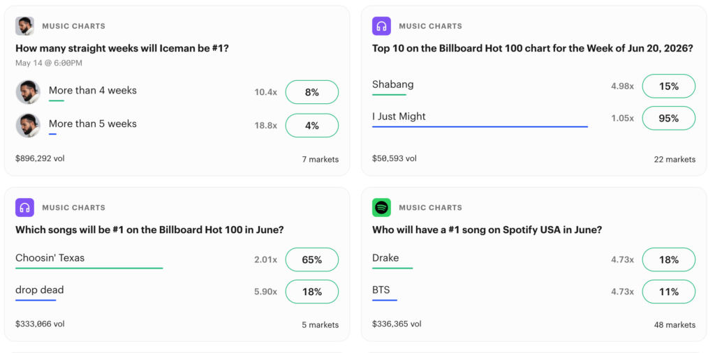 Music Industry Report: Music Prediction Markets Exceed $400M Volume in 2026